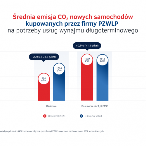 Emisje CO2 - wynajem długoterminowy aut - II kw. 2025.png